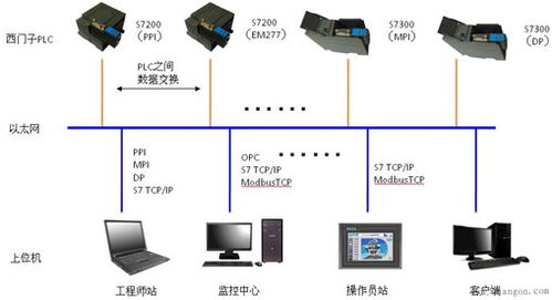 西門子PLC之間的網絡通信與計算機編程